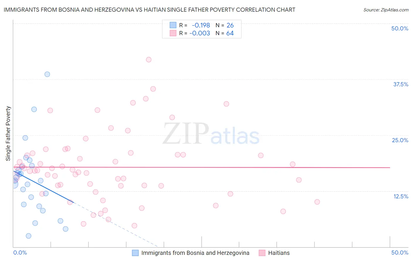 Immigrants from Bosnia and Herzegovina vs Haitian Single Father Poverty