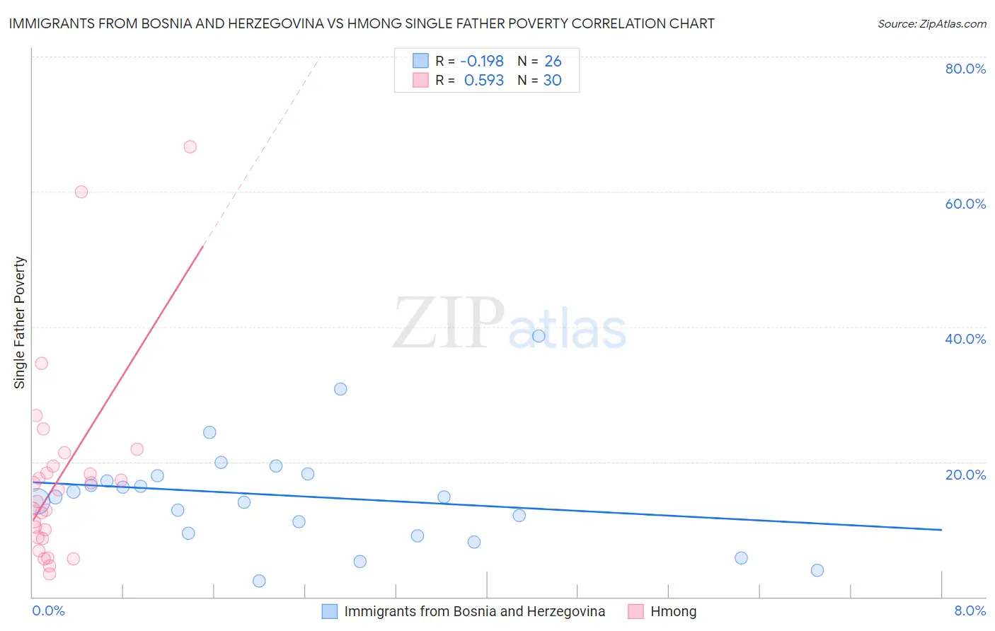 Immigrants from Bosnia and Herzegovina vs Hmong Single Father Poverty