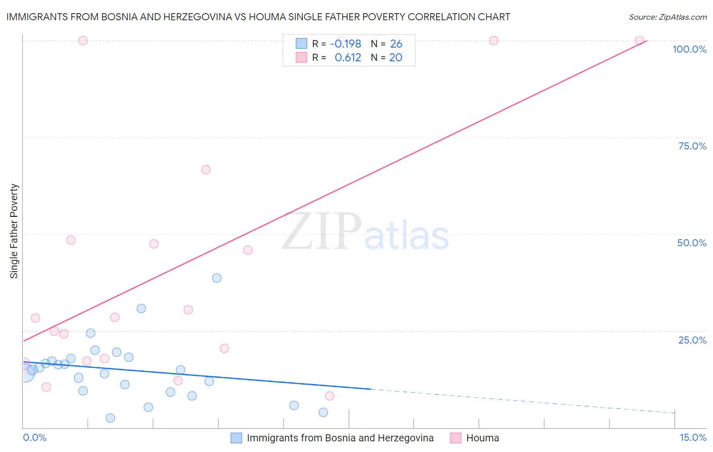 Immigrants from Bosnia and Herzegovina vs Houma Single Father Poverty