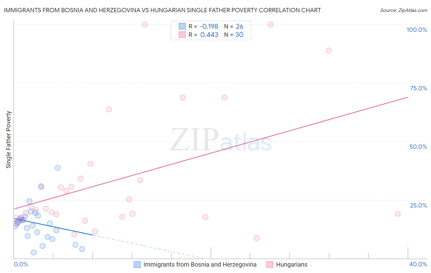 Immigrants from Bosnia and Herzegovina vs Hungarian Single Father Poverty