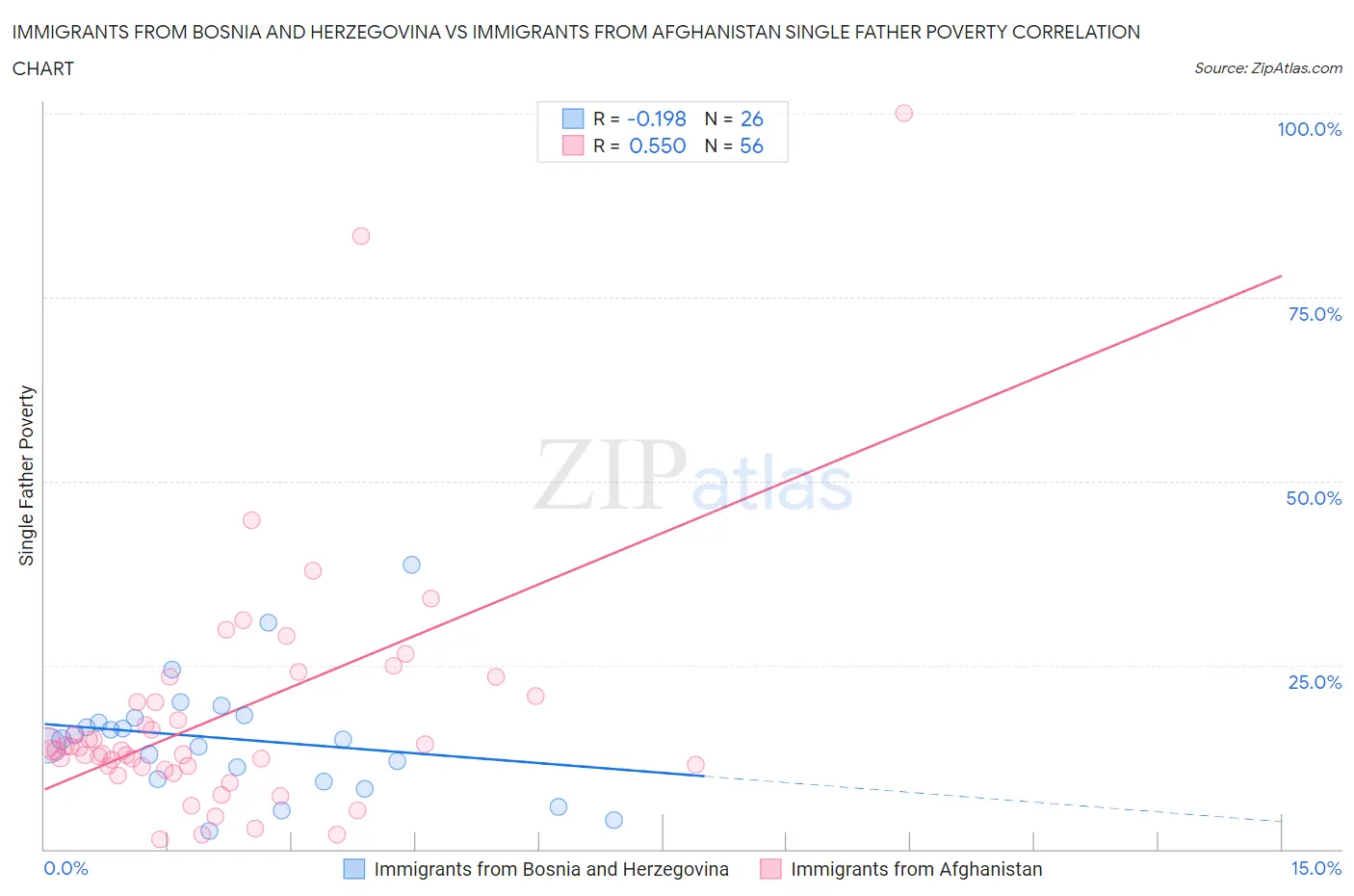 Immigrants from Bosnia and Herzegovina vs Immigrants from Afghanistan Single Father Poverty