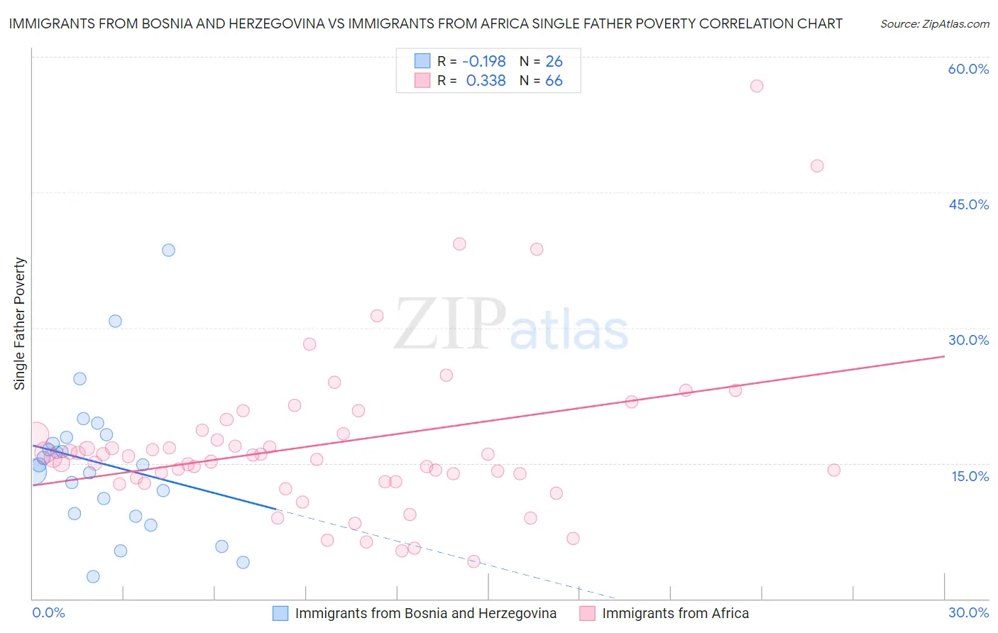 Immigrants from Bosnia and Herzegovina vs Immigrants from Africa Single Father Poverty