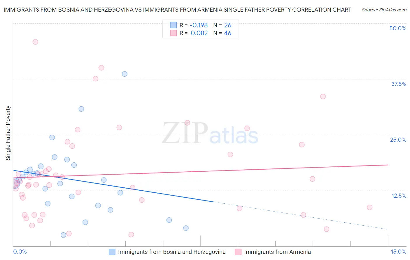 Immigrants from Bosnia and Herzegovina vs Immigrants from Armenia Single Father Poverty