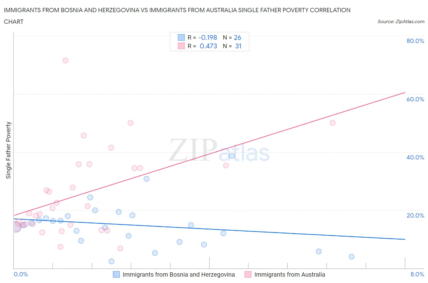 Immigrants from Bosnia and Herzegovina vs Immigrants from Australia Single Father Poverty