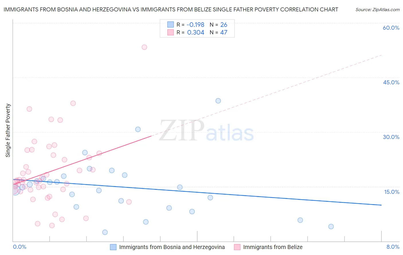 Immigrants from Bosnia and Herzegovina vs Immigrants from Belize Single Father Poverty