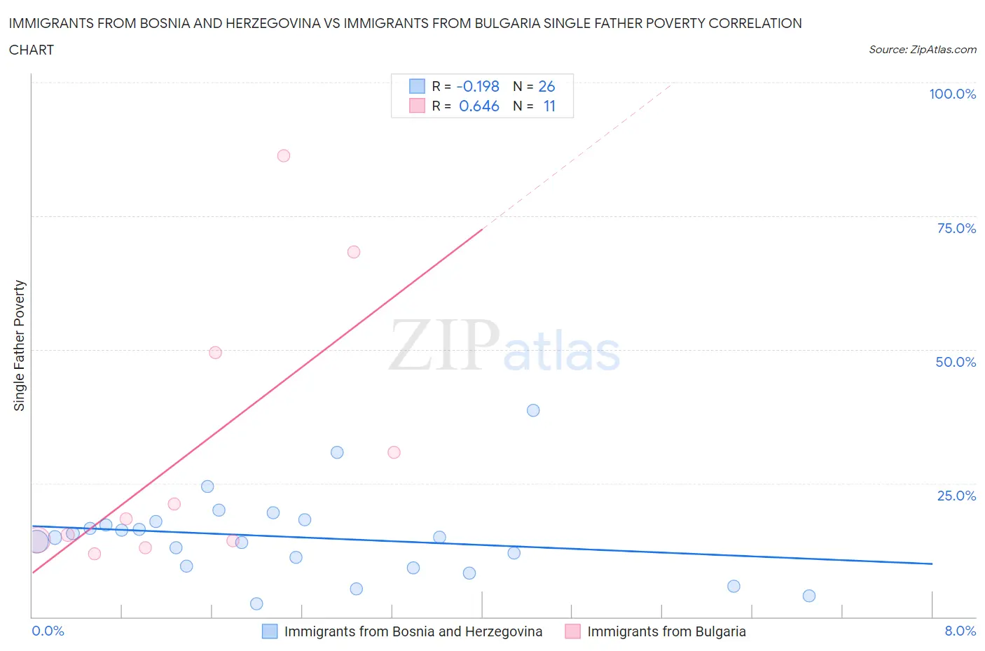 Immigrants from Bosnia and Herzegovina vs Immigrants from Bulgaria Single Father Poverty