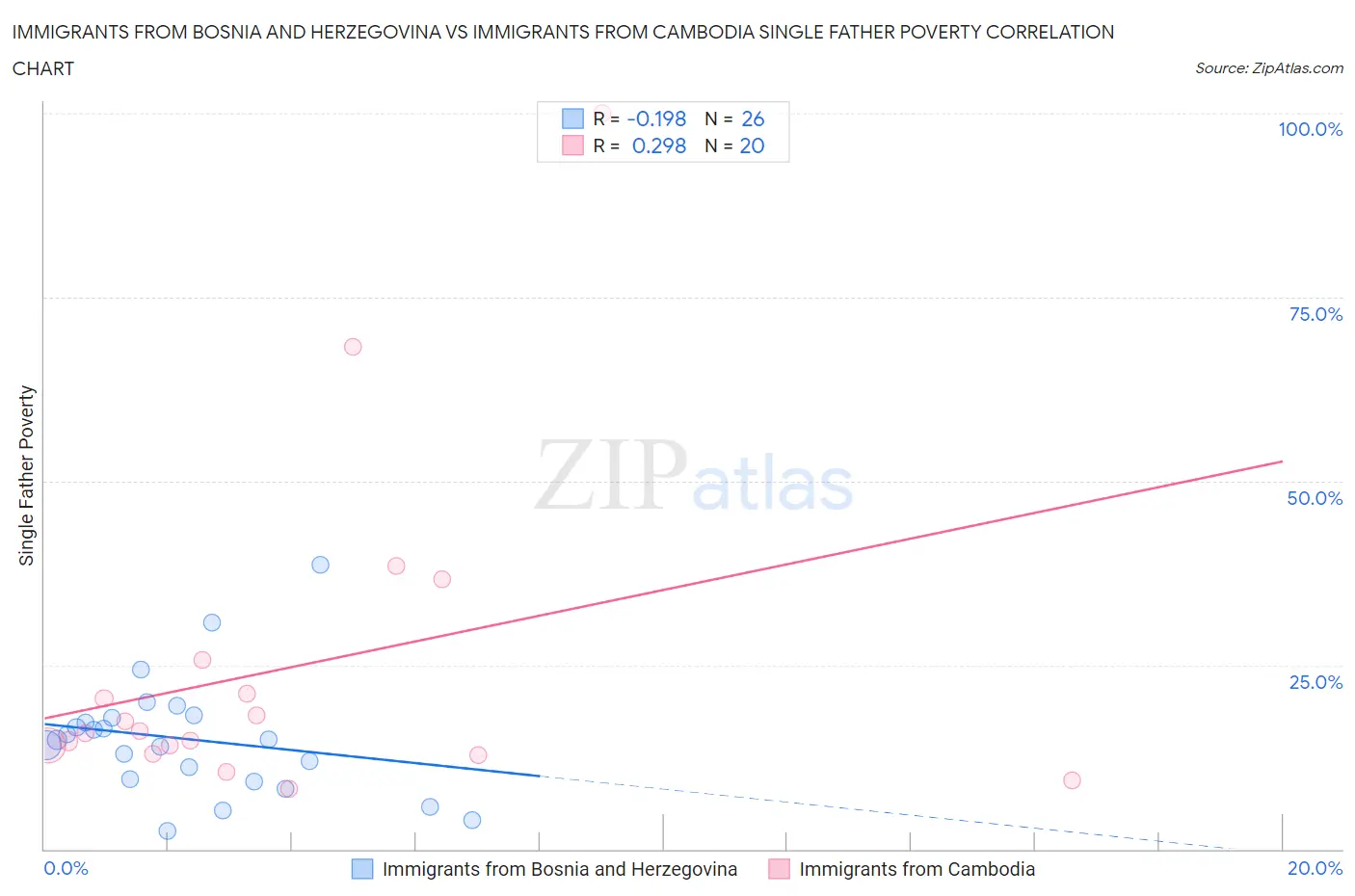 Immigrants from Bosnia and Herzegovina vs Immigrants from Cambodia Single Father Poverty