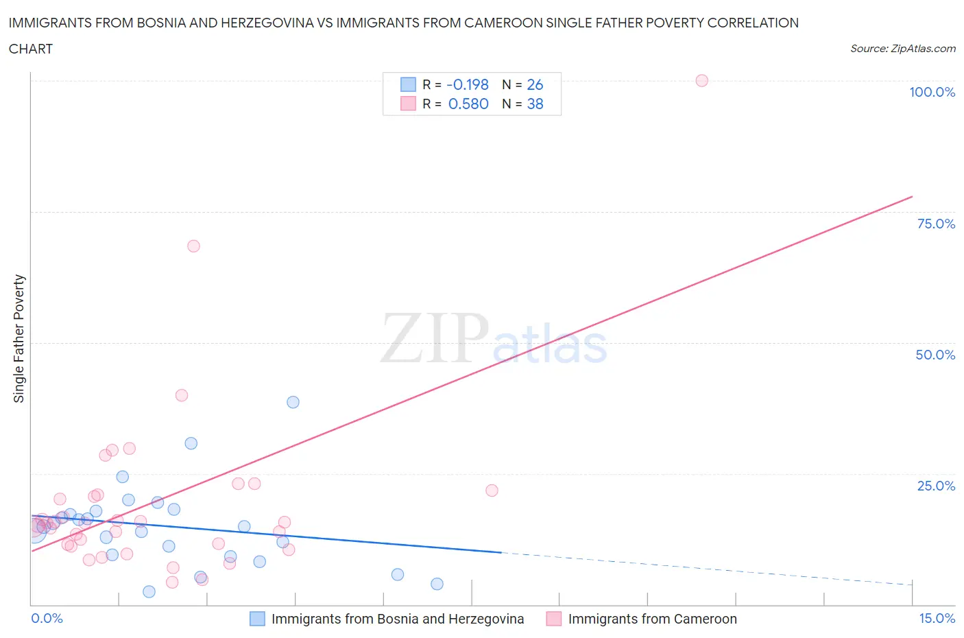 Immigrants from Bosnia and Herzegovina vs Immigrants from Cameroon Single Father Poverty