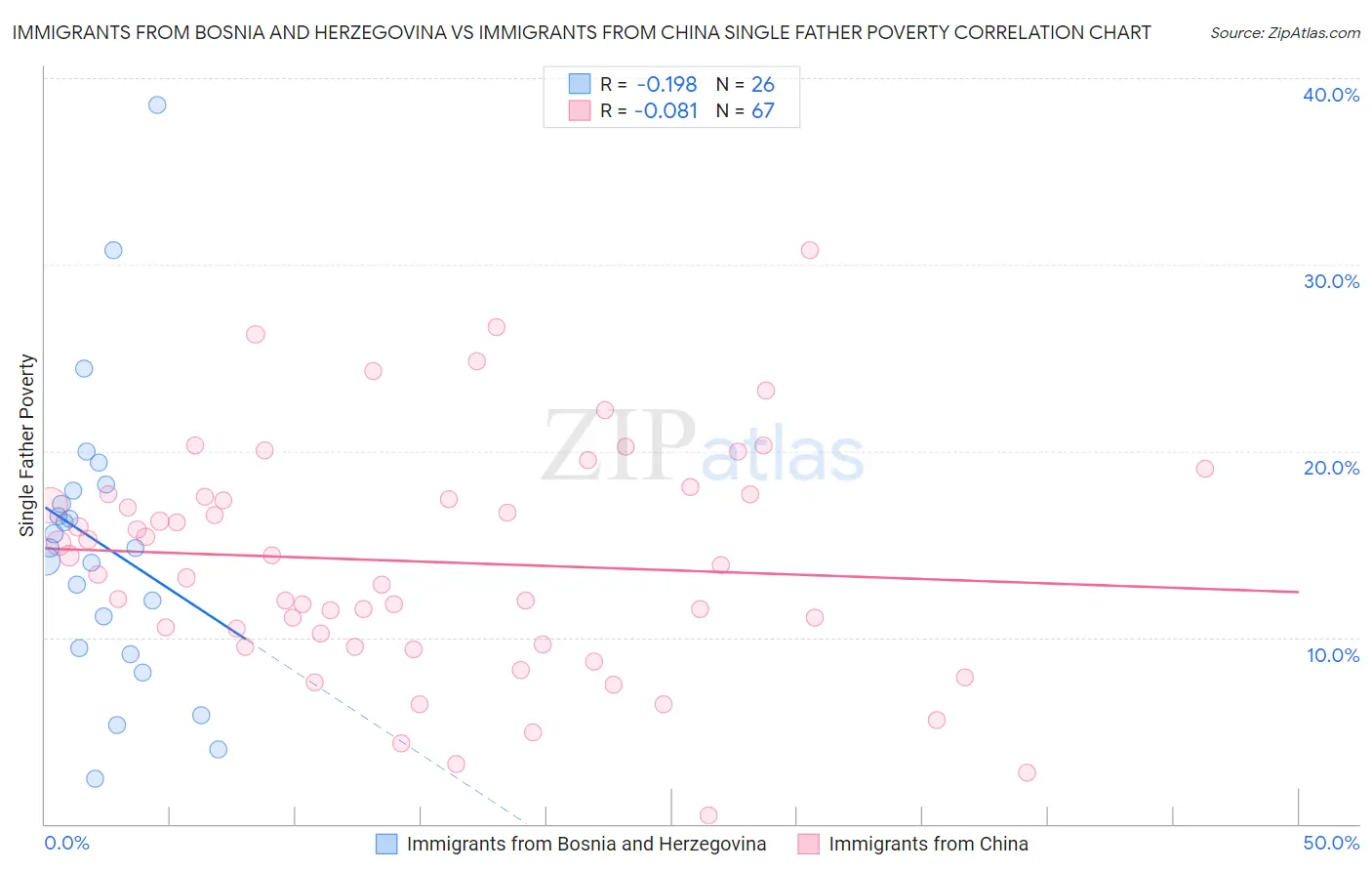 Immigrants from Bosnia and Herzegovina vs Immigrants from China Single Father Poverty