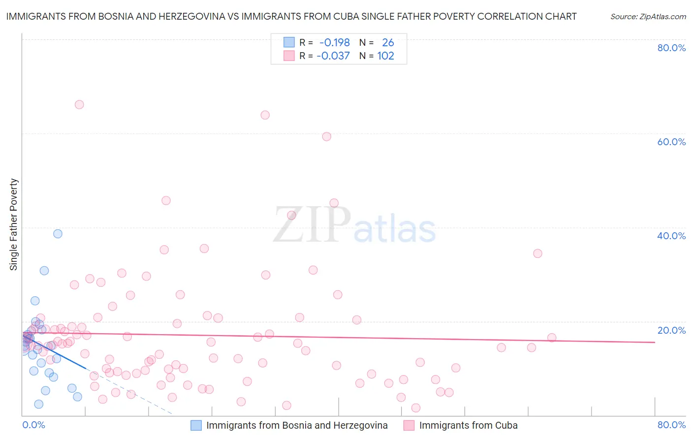 Immigrants from Bosnia and Herzegovina vs Immigrants from Cuba Single Father Poverty