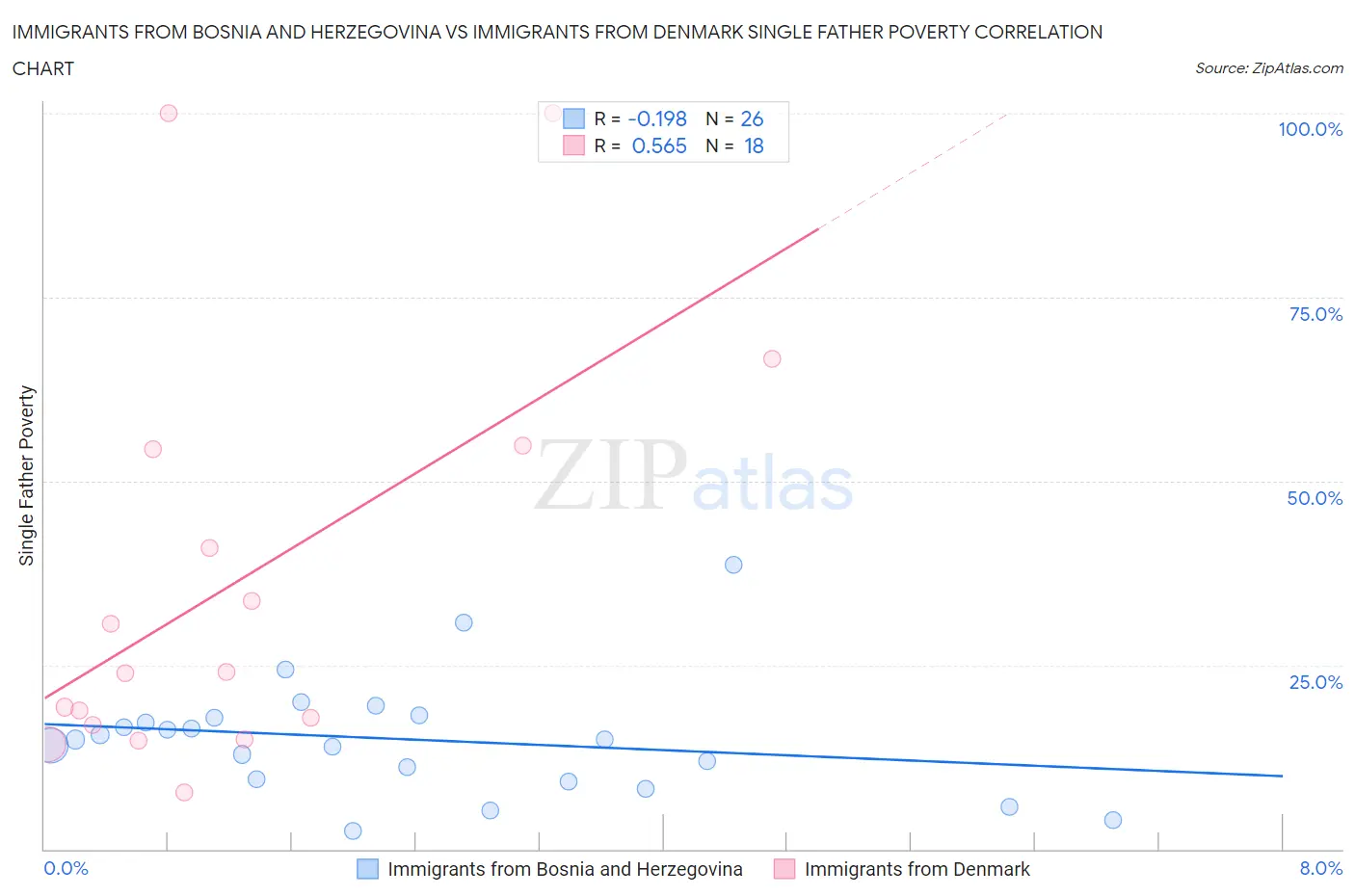 Immigrants from Bosnia and Herzegovina vs Immigrants from Denmark Single Father Poverty