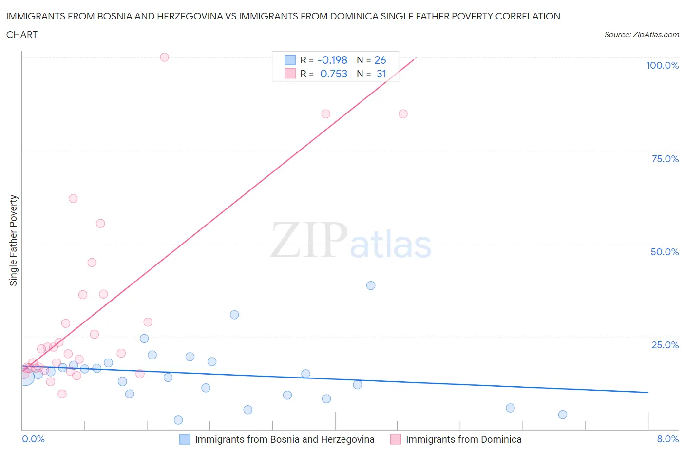 Immigrants from Bosnia and Herzegovina vs Immigrants from Dominica Single Father Poverty