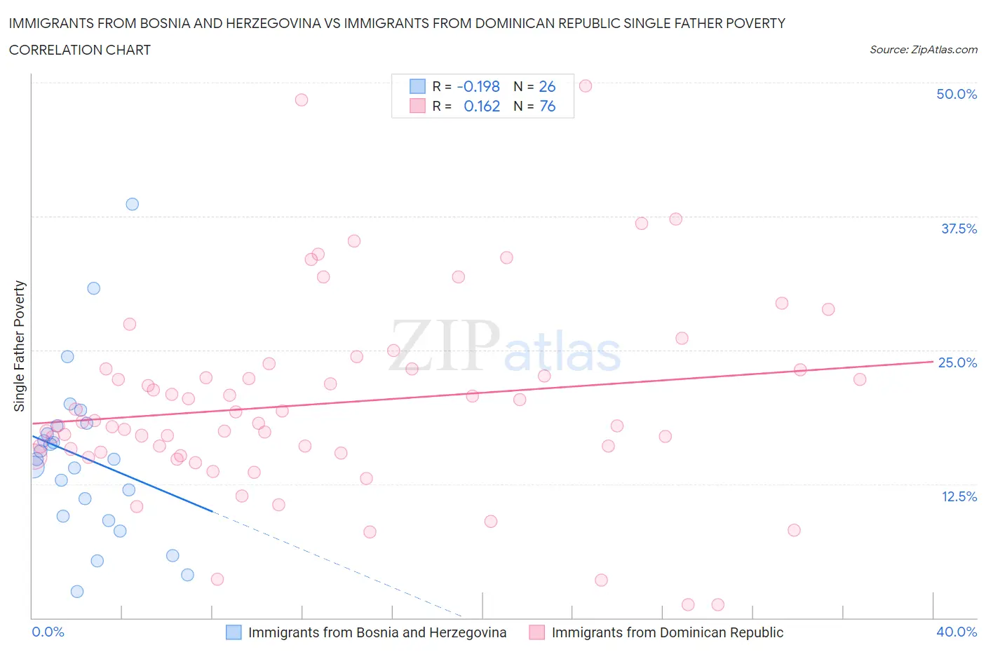 Immigrants from Bosnia and Herzegovina vs Immigrants from Dominican Republic Single Father Poverty