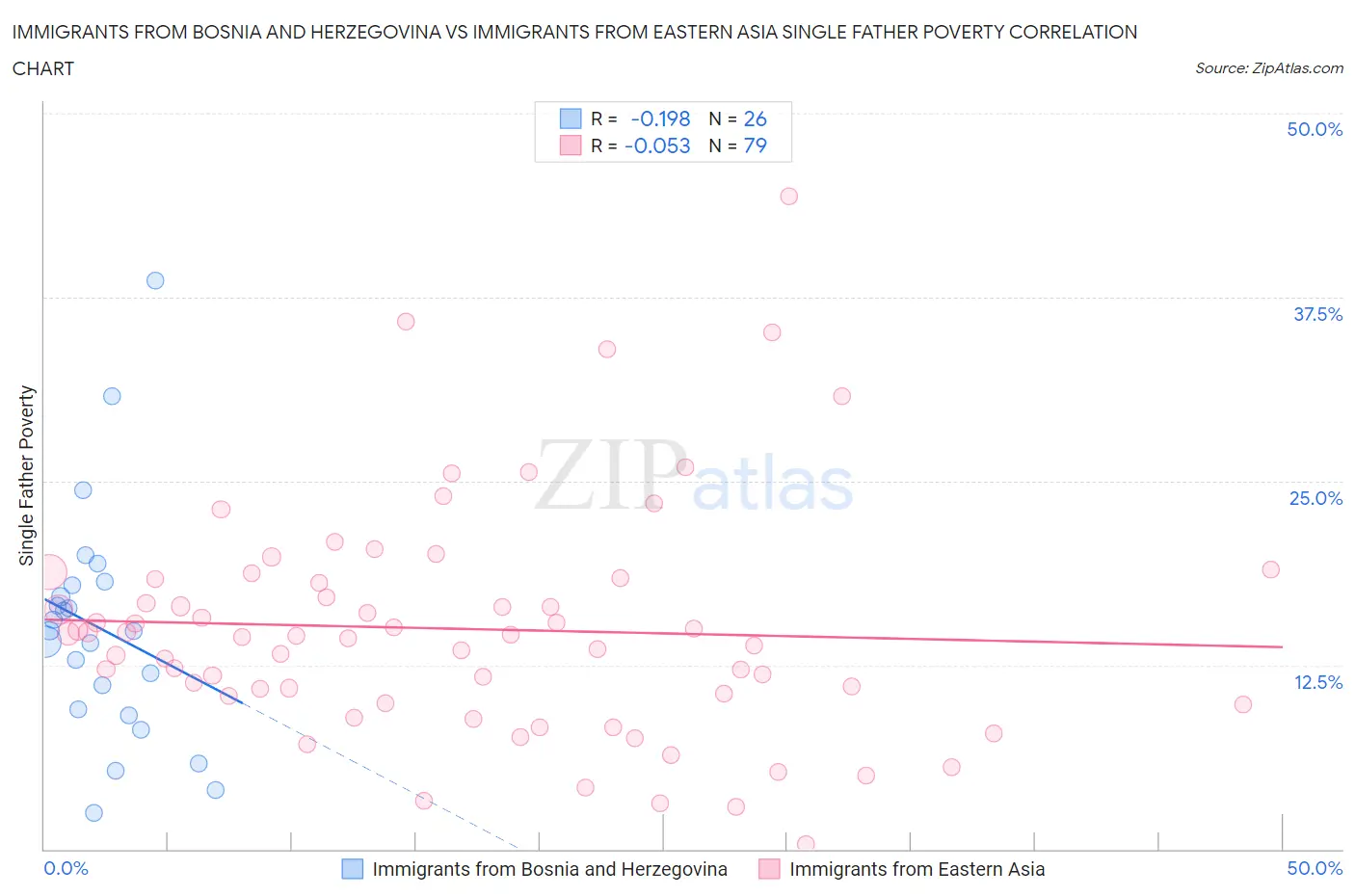 Immigrants from Bosnia and Herzegovina vs Immigrants from Eastern Asia Single Father Poverty