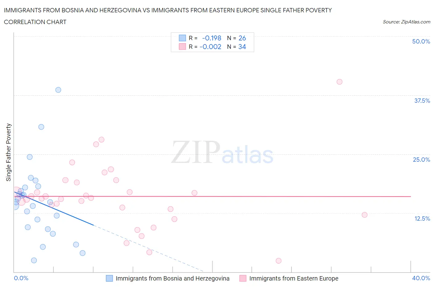 Immigrants from Bosnia and Herzegovina vs Immigrants from Eastern Europe Single Father Poverty