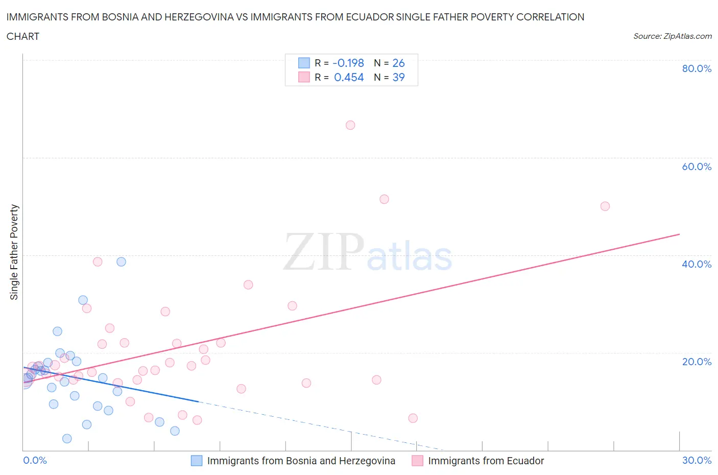Immigrants from Bosnia and Herzegovina vs Immigrants from Ecuador Single Father Poverty