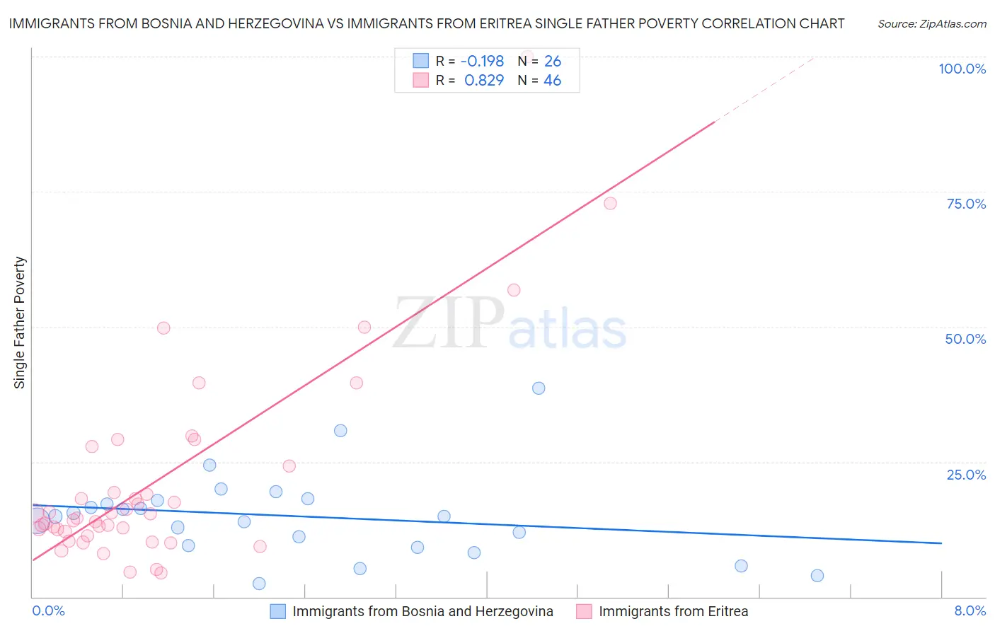 Immigrants from Bosnia and Herzegovina vs Immigrants from Eritrea Single Father Poverty