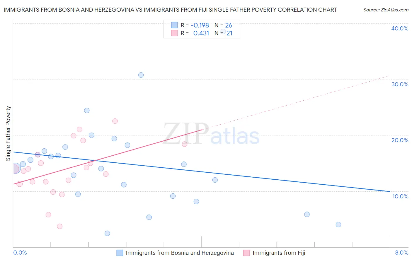 Immigrants from Bosnia and Herzegovina vs Immigrants from Fiji Single Father Poverty