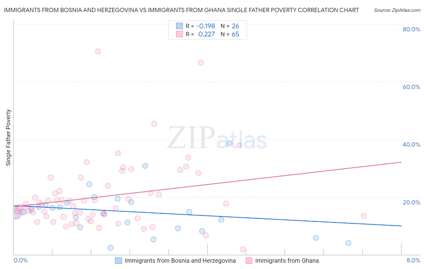 Immigrants from Bosnia and Herzegovina vs Immigrants from Ghana Single Father Poverty
