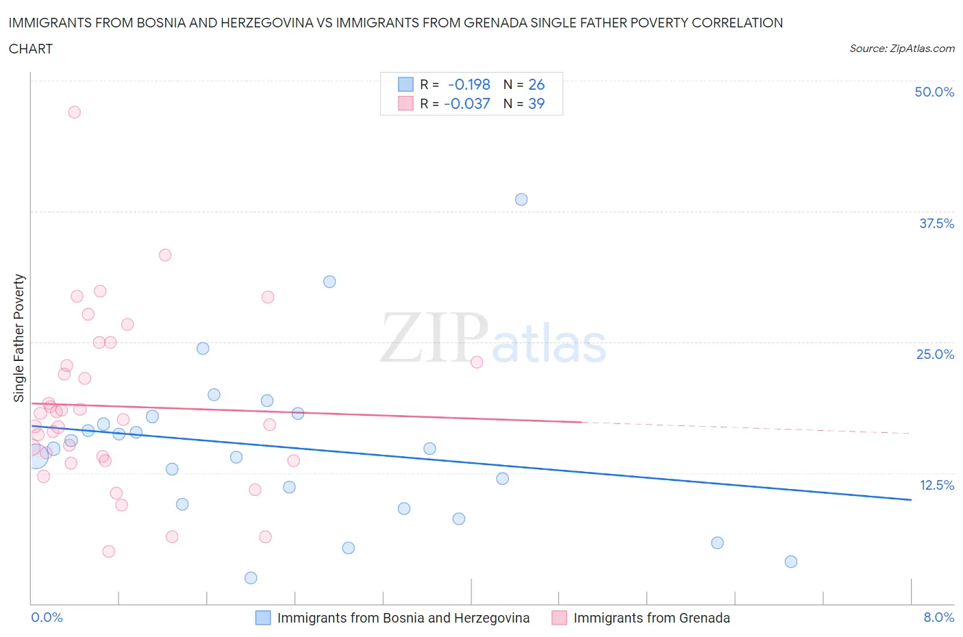 Immigrants from Bosnia and Herzegovina vs Immigrants from Grenada Single Father Poverty