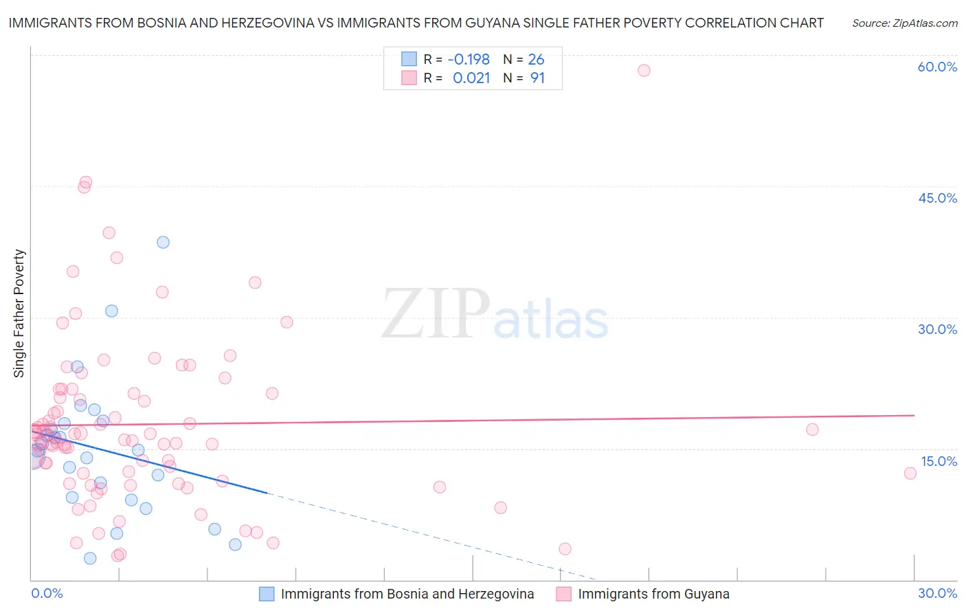 Immigrants from Bosnia and Herzegovina vs Immigrants from Guyana Single Father Poverty