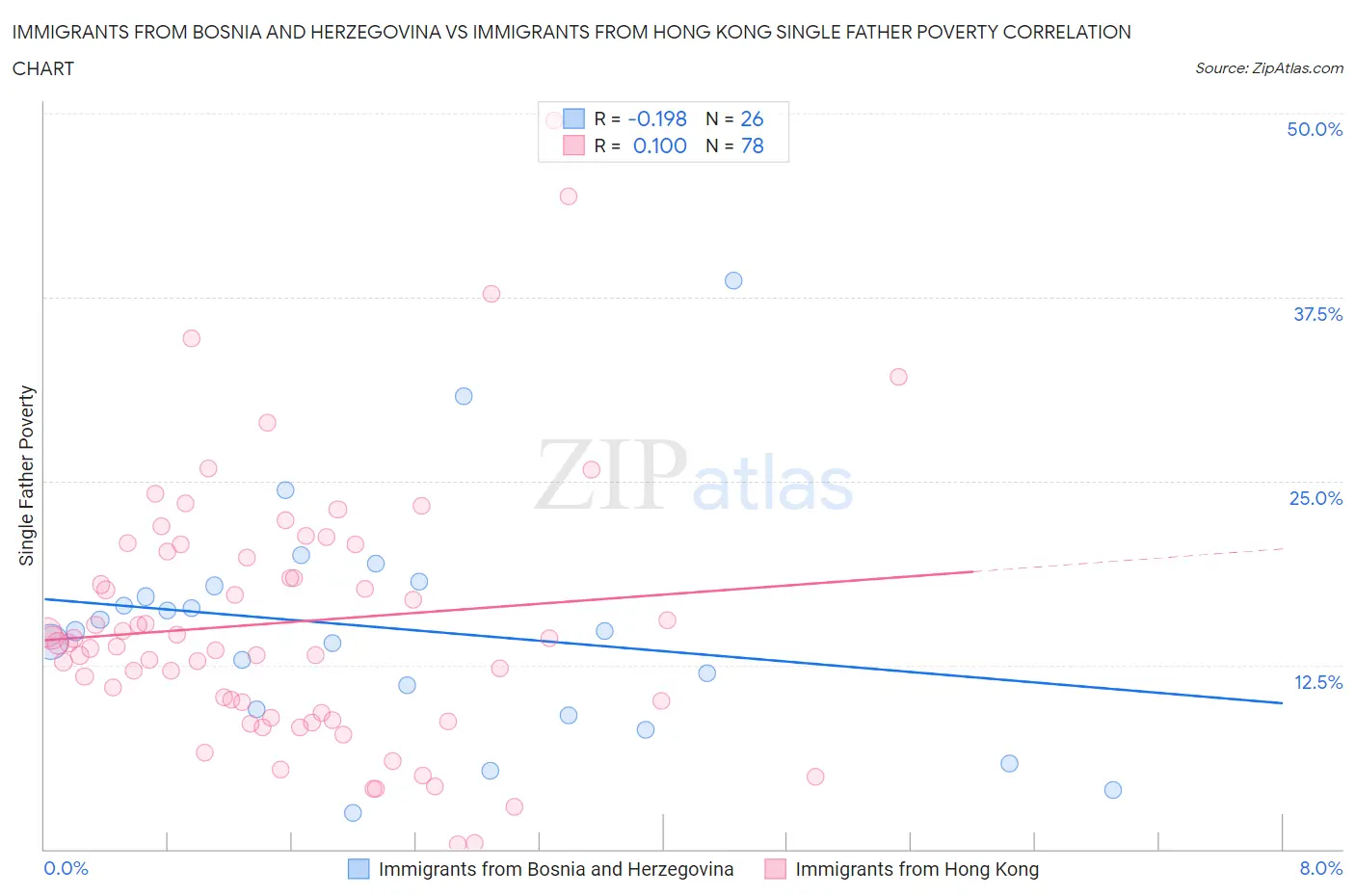 Immigrants from Bosnia and Herzegovina vs Immigrants from Hong Kong Single Father Poverty