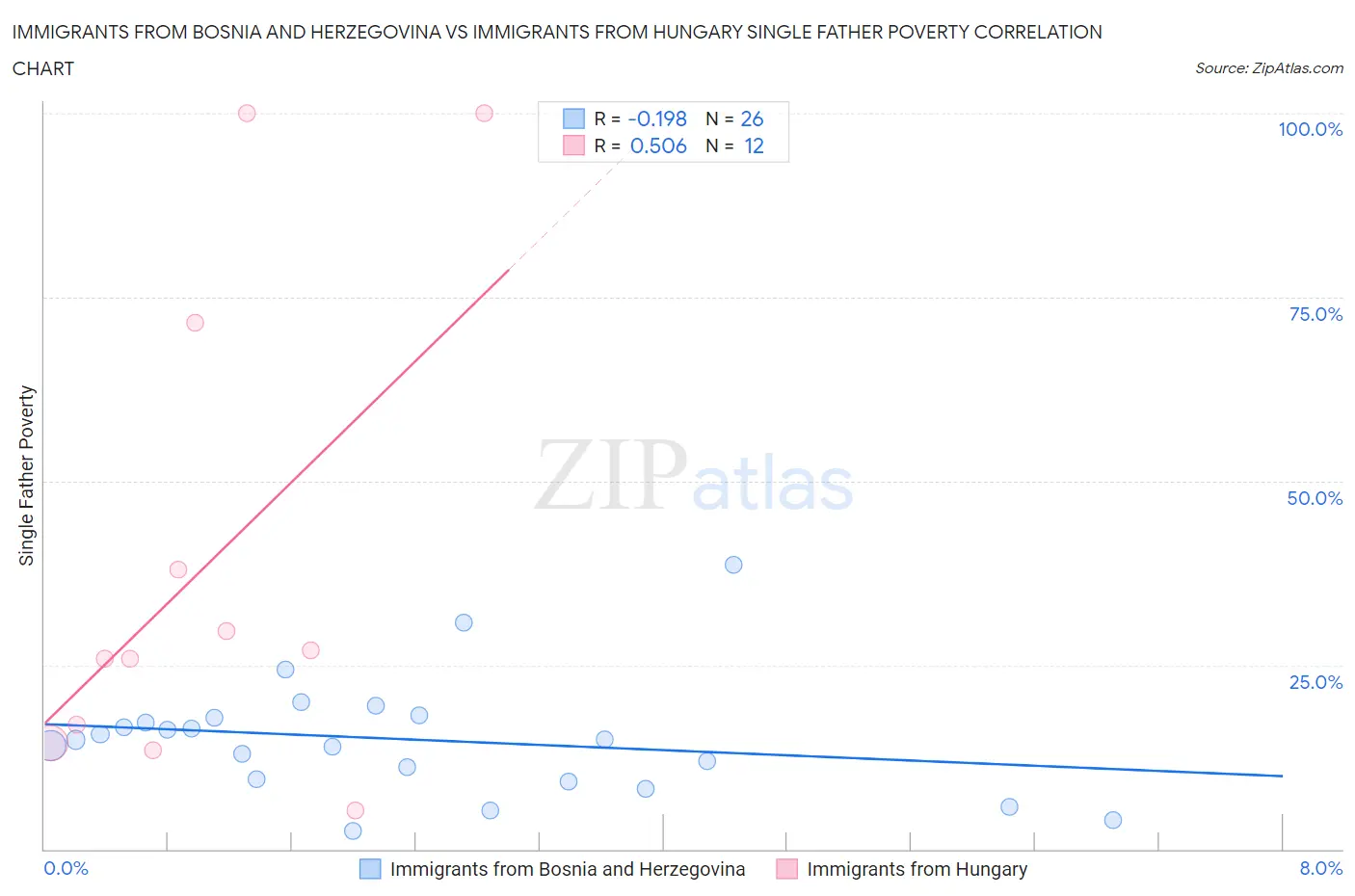 Immigrants from Bosnia and Herzegovina vs Immigrants from Hungary Single Father Poverty