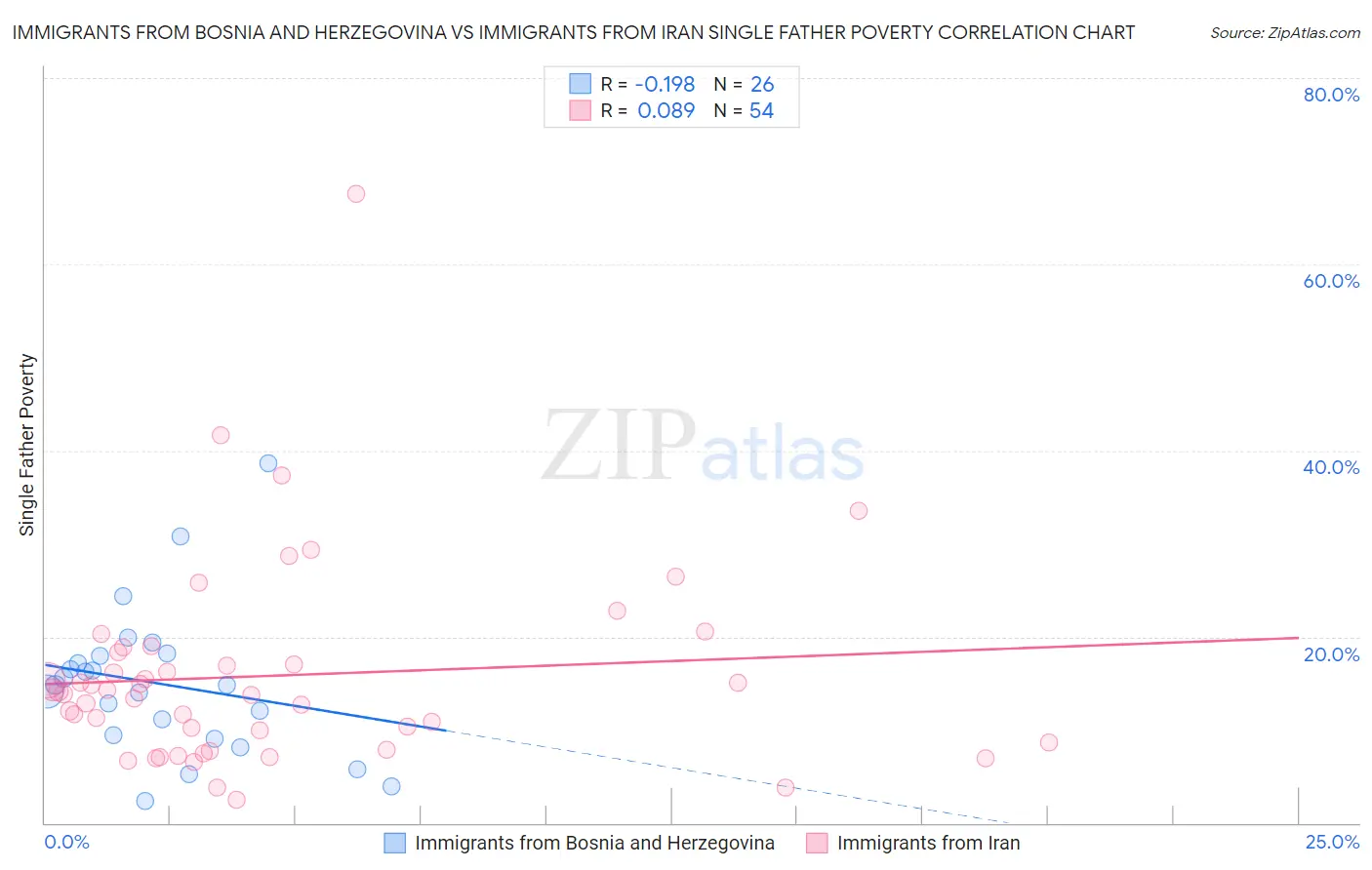 Immigrants from Bosnia and Herzegovina vs Immigrants from Iran Single Father Poverty