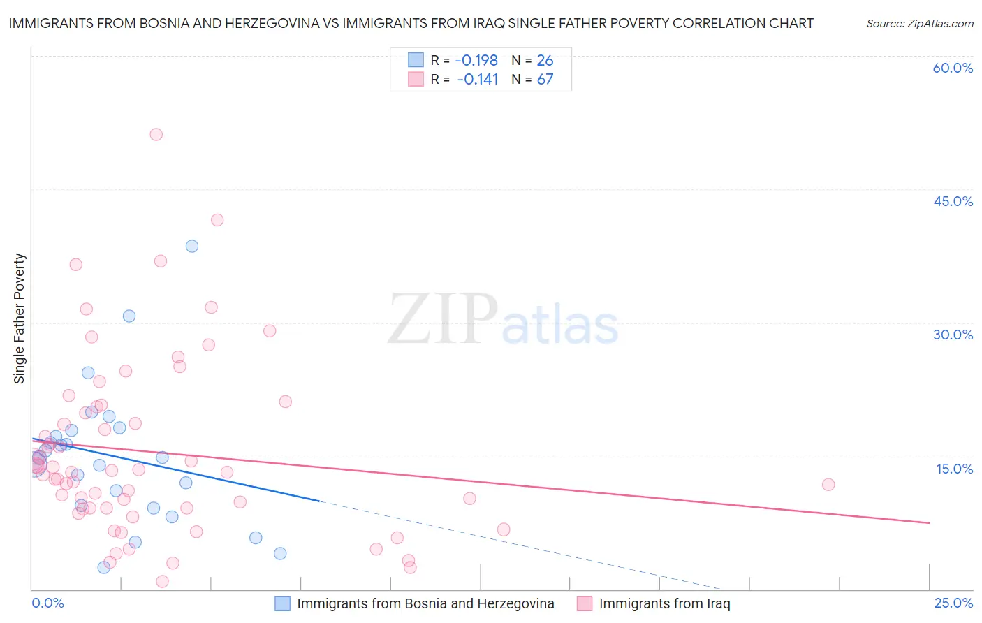 Immigrants from Bosnia and Herzegovina vs Immigrants from Iraq Single Father Poverty