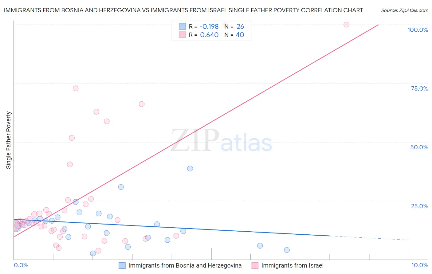 Immigrants from Bosnia and Herzegovina vs Immigrants from Israel Single Father Poverty