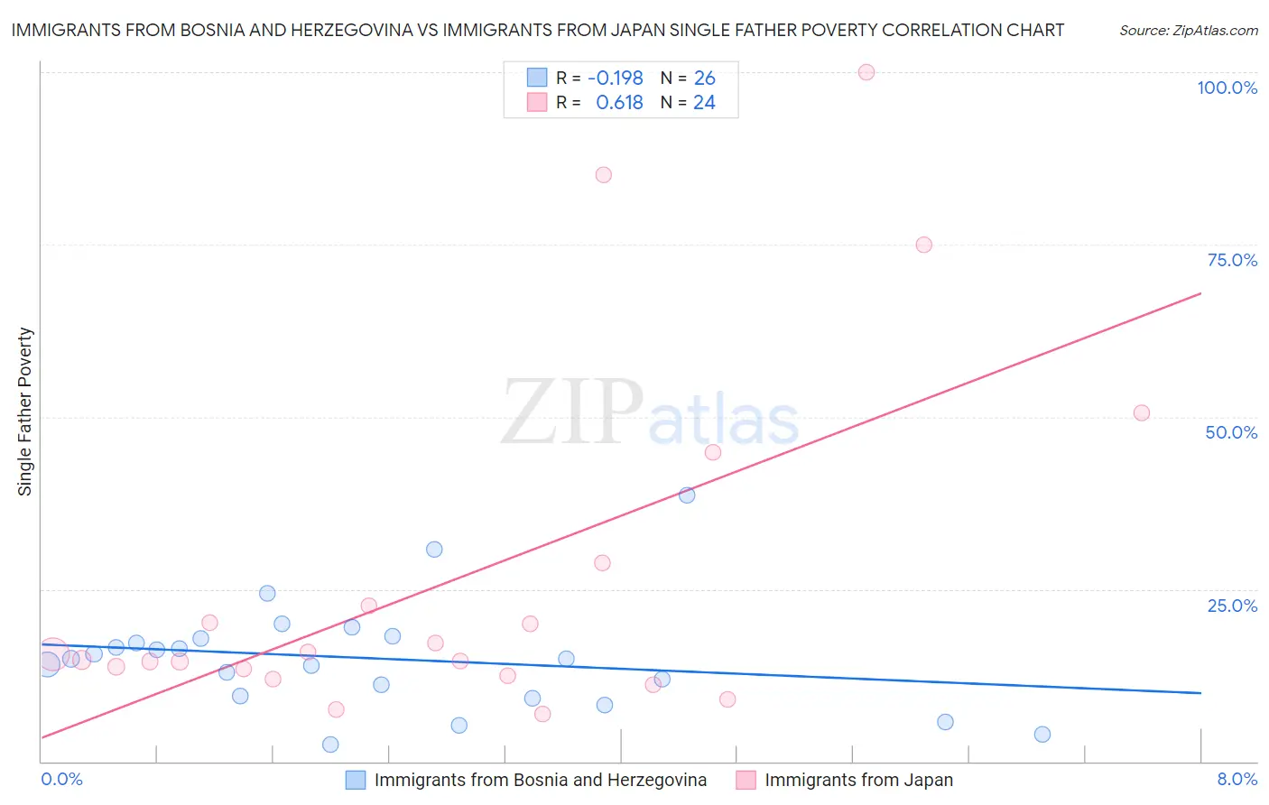 Immigrants from Bosnia and Herzegovina vs Immigrants from Japan Single Father Poverty