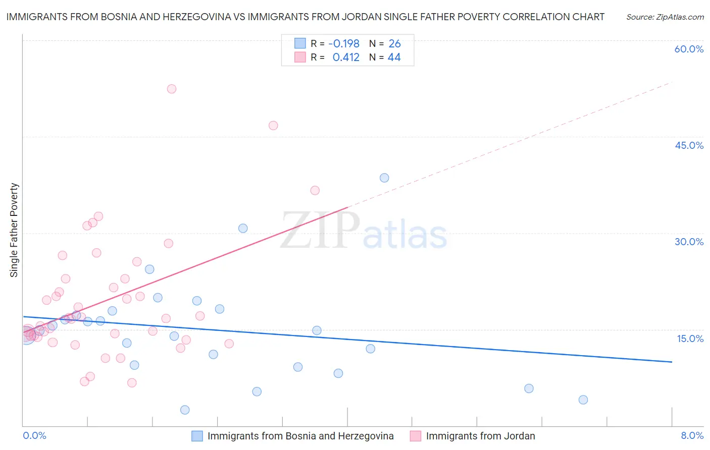 Immigrants from Bosnia and Herzegovina vs Immigrants from Jordan Single Father Poverty
