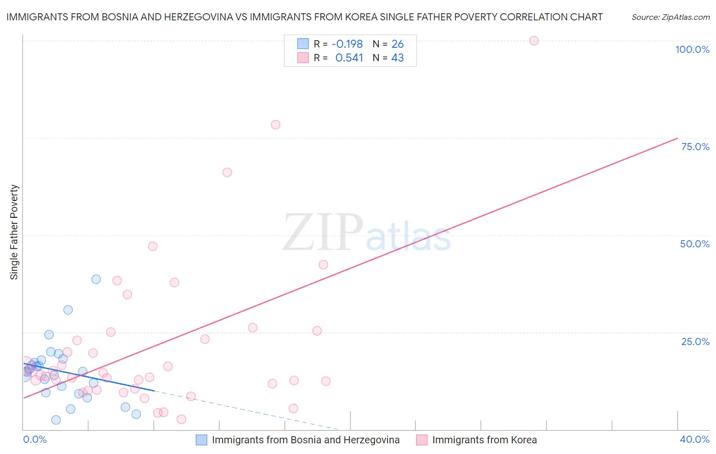 Immigrants from Bosnia and Herzegovina vs Immigrants from Korea Single Father Poverty