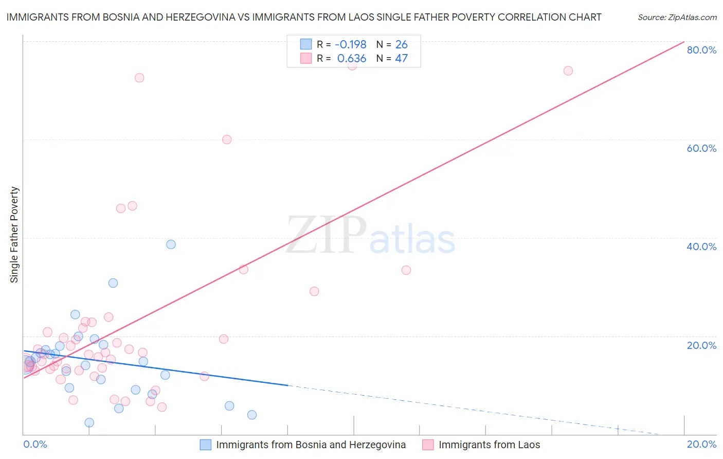 Immigrants from Bosnia and Herzegovina vs Immigrants from Laos Single Father Poverty