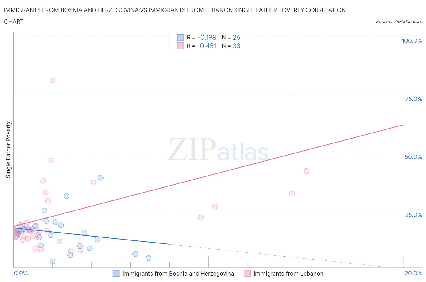 Immigrants from Bosnia and Herzegovina vs Immigrants from Lebanon Single Father Poverty
