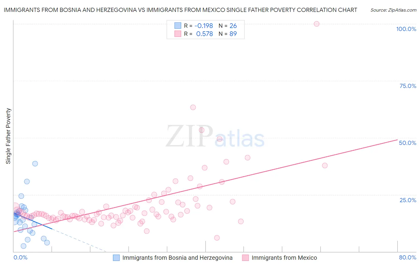 Immigrants from Bosnia and Herzegovina vs Immigrants from Mexico Single Father Poverty