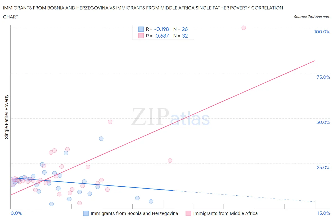 Immigrants from Bosnia and Herzegovina vs Immigrants from Middle Africa Single Father Poverty