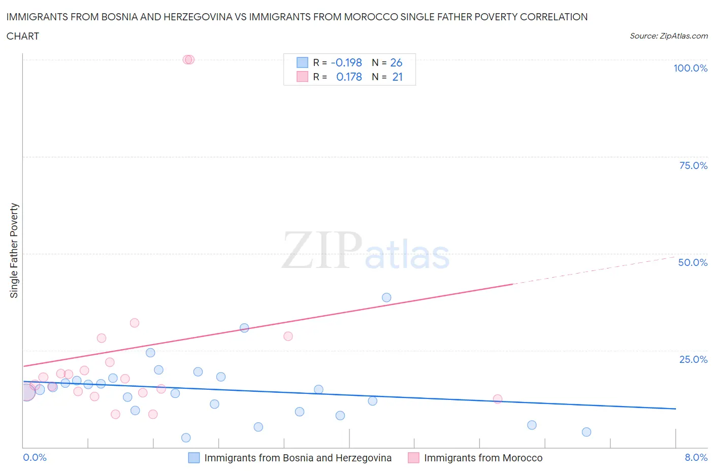 Immigrants from Bosnia and Herzegovina vs Immigrants from Morocco Single Father Poverty