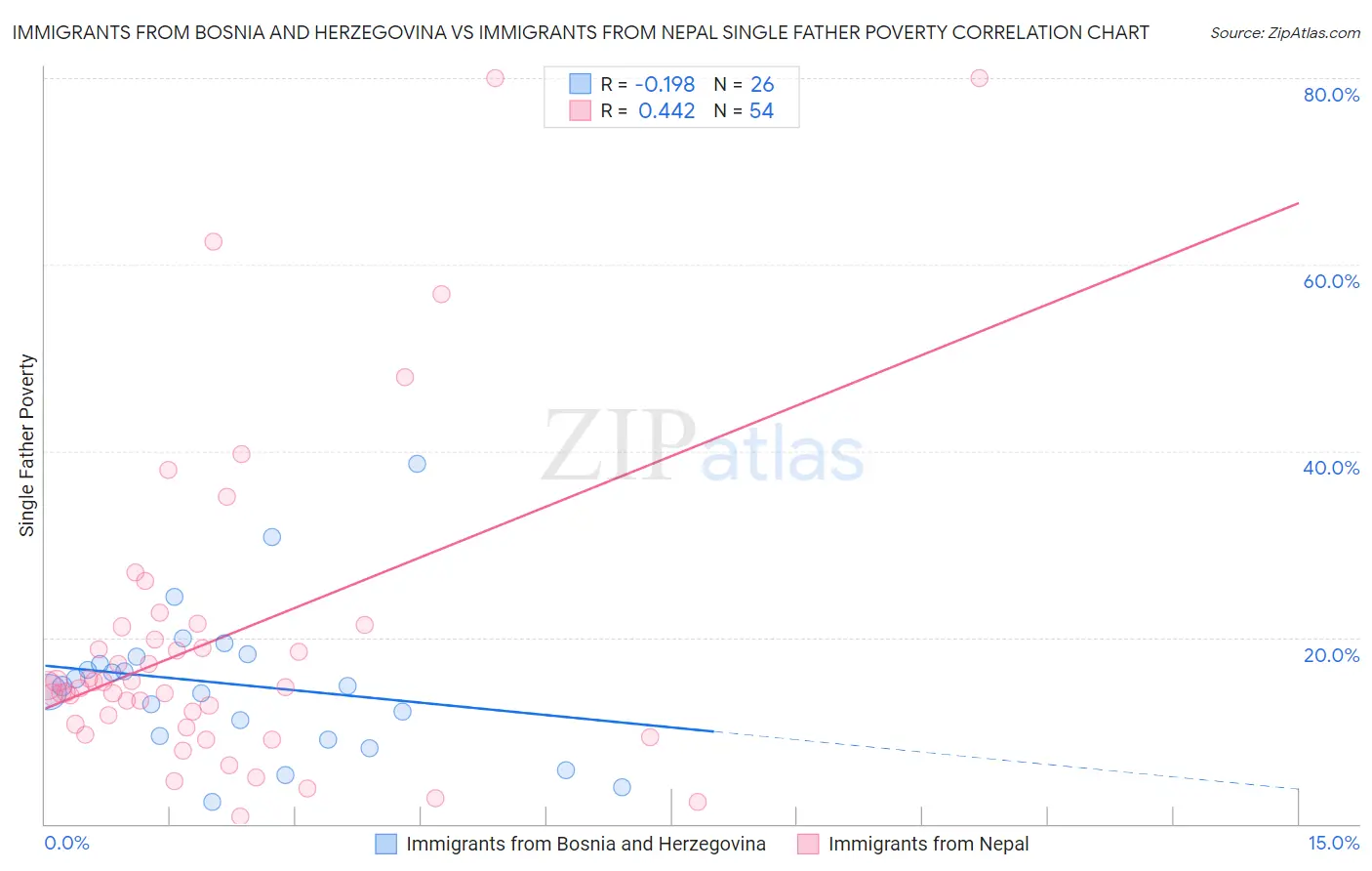 Immigrants from Bosnia and Herzegovina vs Immigrants from Nepal Single Father Poverty