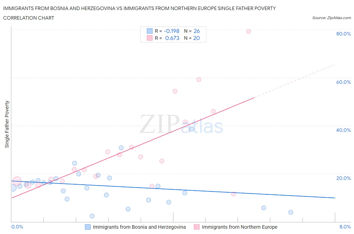 Immigrants from Bosnia and Herzegovina vs Immigrants from Northern Europe Single Father Poverty