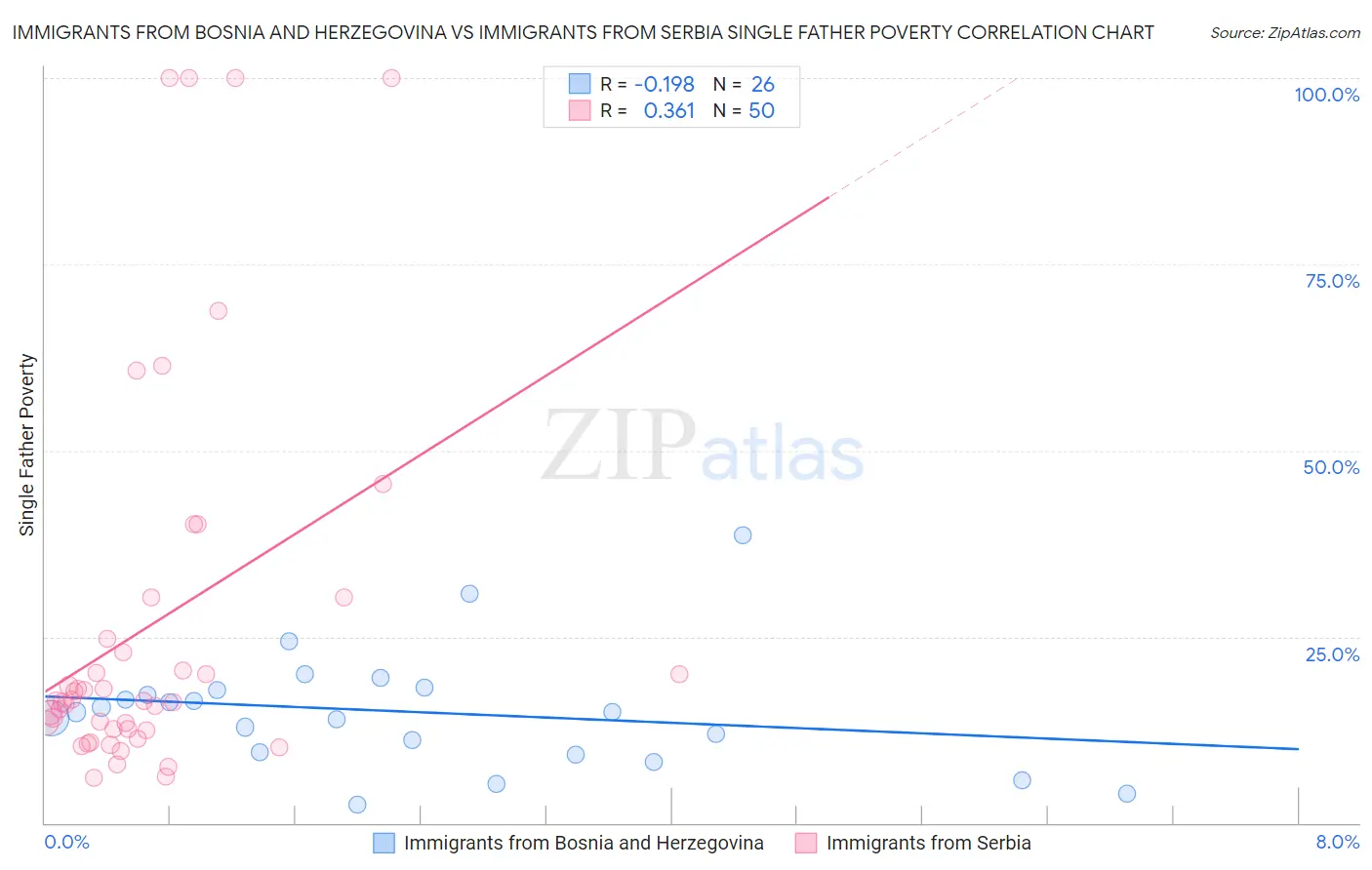 Immigrants from Bosnia and Herzegovina vs Immigrants from Serbia Single Father Poverty
