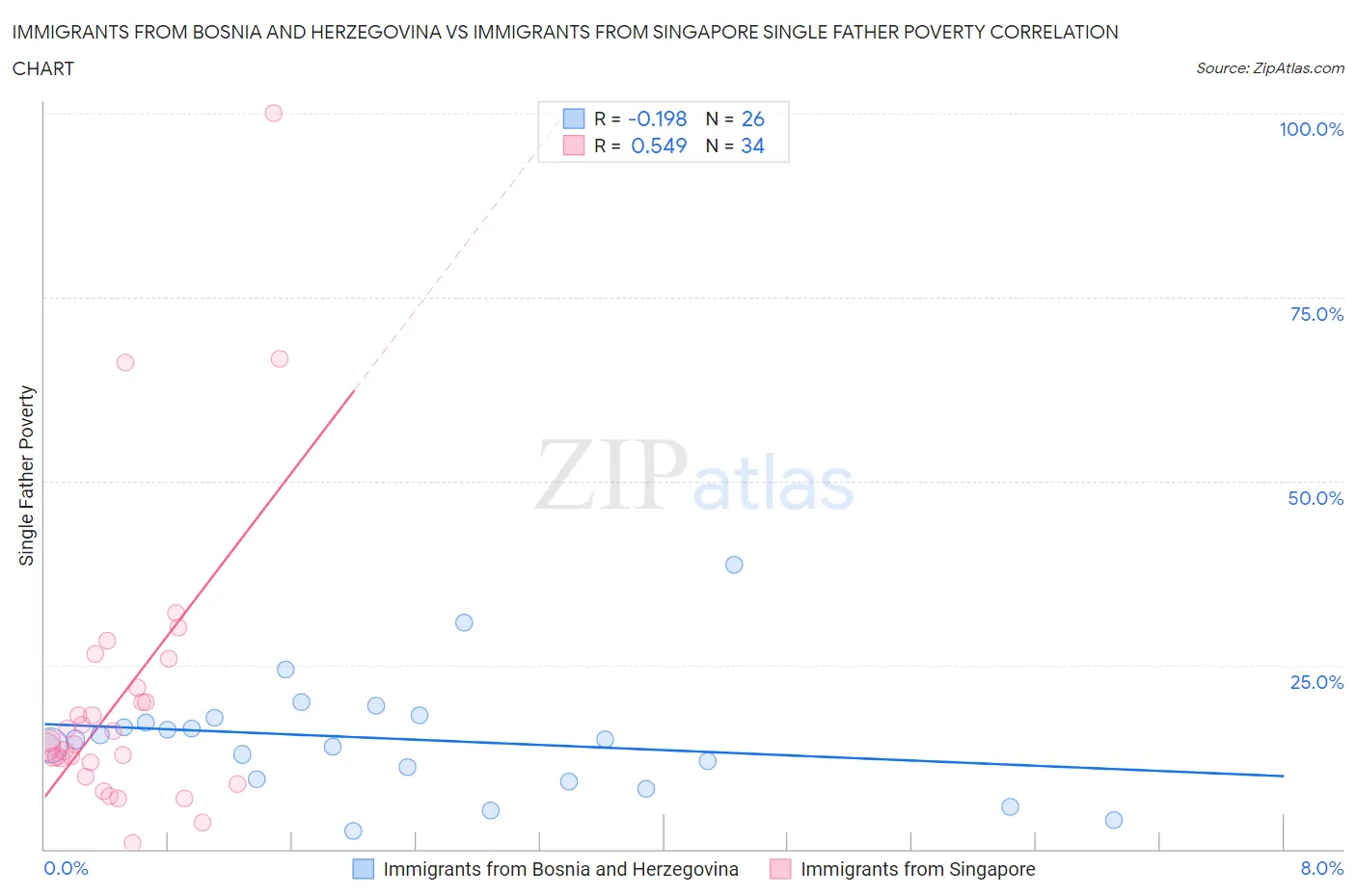 Immigrants from Bosnia and Herzegovina vs Immigrants from Singapore Single Father Poverty