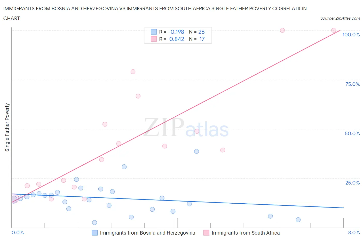 Immigrants from Bosnia and Herzegovina vs Immigrants from South Africa Single Father Poverty