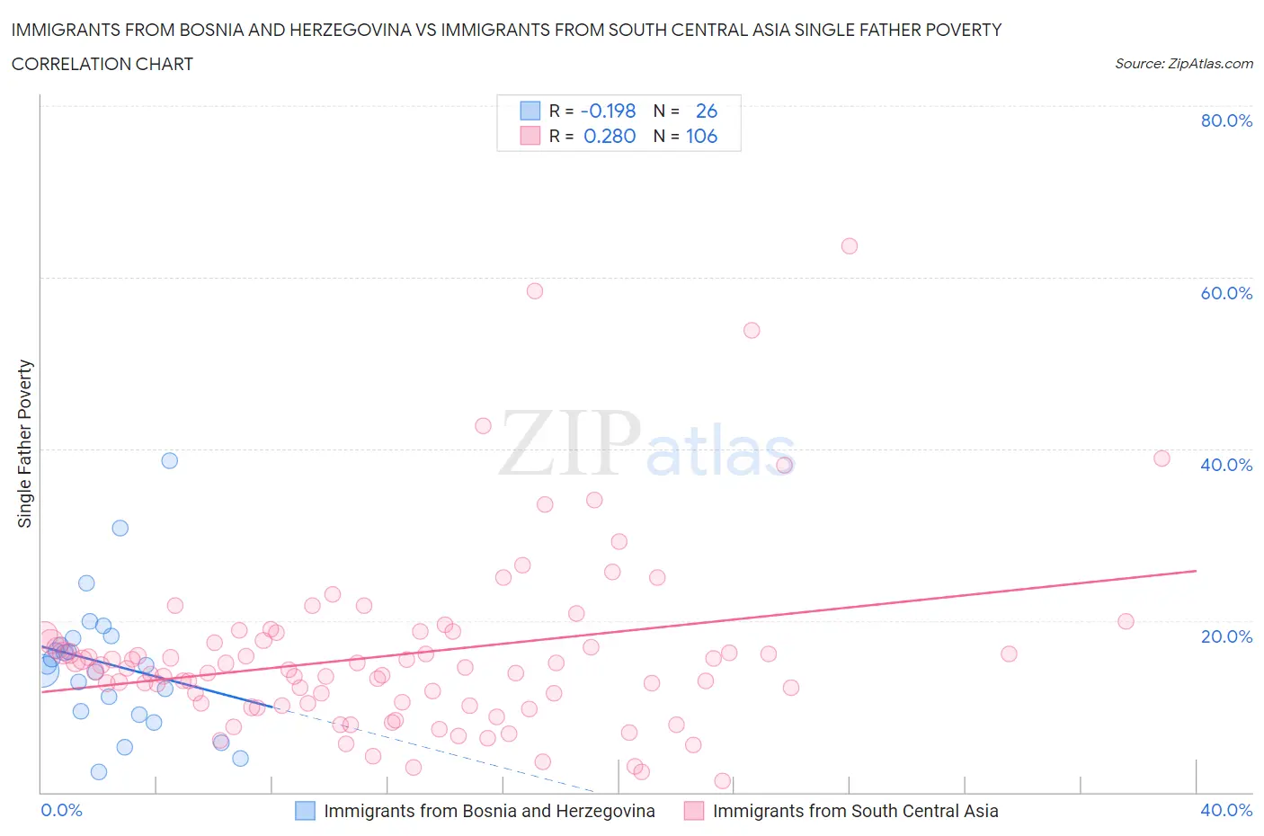 Immigrants from Bosnia and Herzegovina vs Immigrants from South Central Asia Single Father Poverty