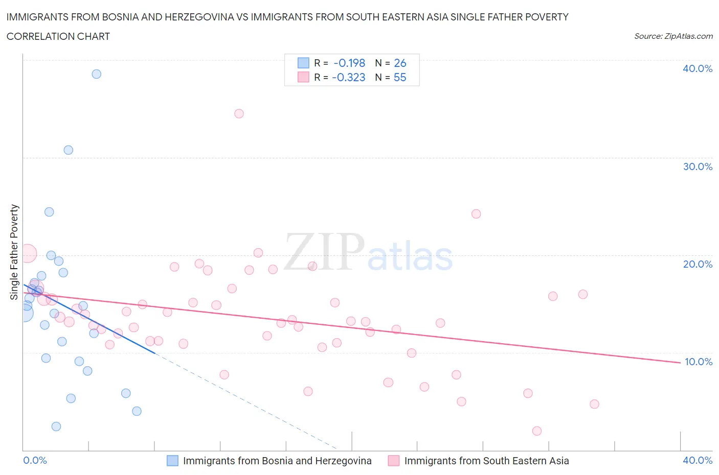 Immigrants from Bosnia and Herzegovina vs Immigrants from South Eastern Asia Single Father Poverty