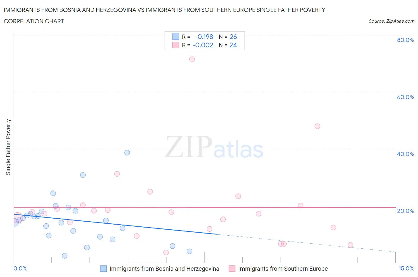 Immigrants from Bosnia and Herzegovina vs Immigrants from Southern Europe Single Father Poverty