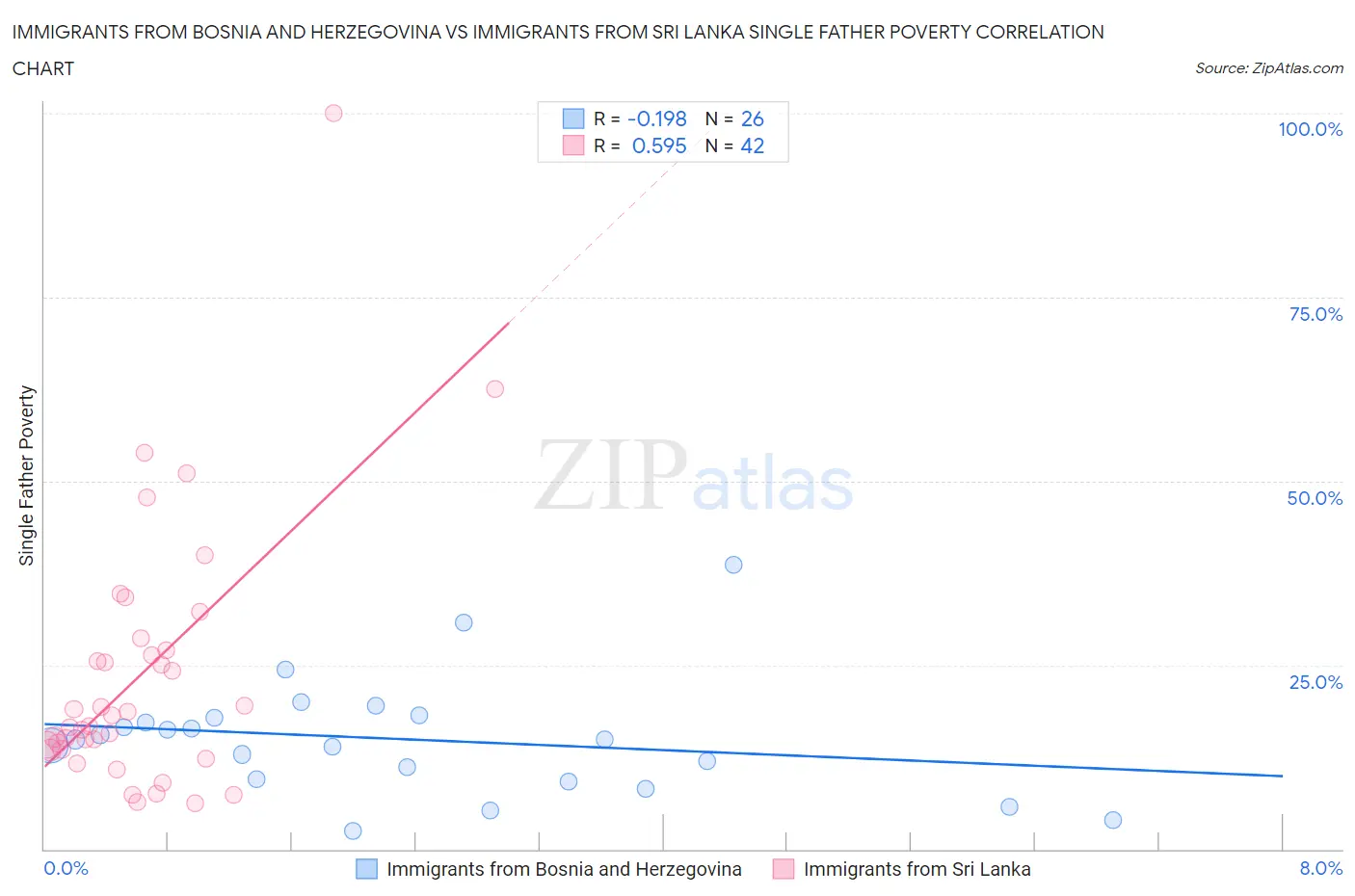 Immigrants from Bosnia and Herzegovina vs Immigrants from Sri Lanka Single Father Poverty