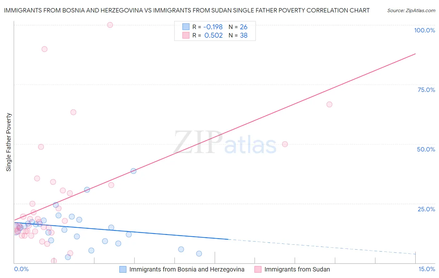 Immigrants from Bosnia and Herzegovina vs Immigrants from Sudan Single Father Poverty