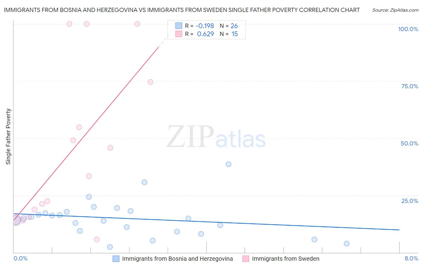 Immigrants from Bosnia and Herzegovina vs Immigrants from Sweden Single Father Poverty