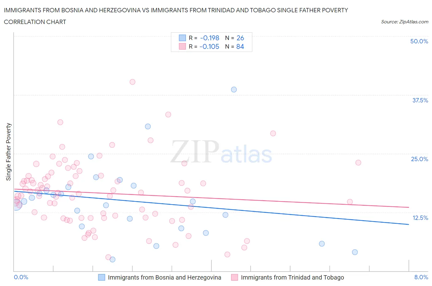 Immigrants from Bosnia and Herzegovina vs Immigrants from Trinidad and Tobago Single Father Poverty